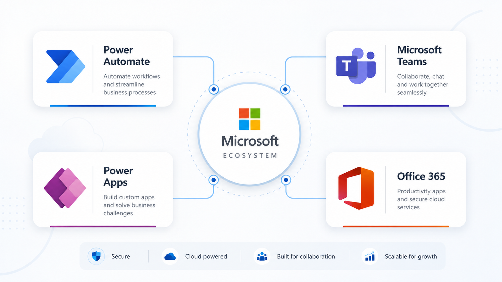 microsoft eco system